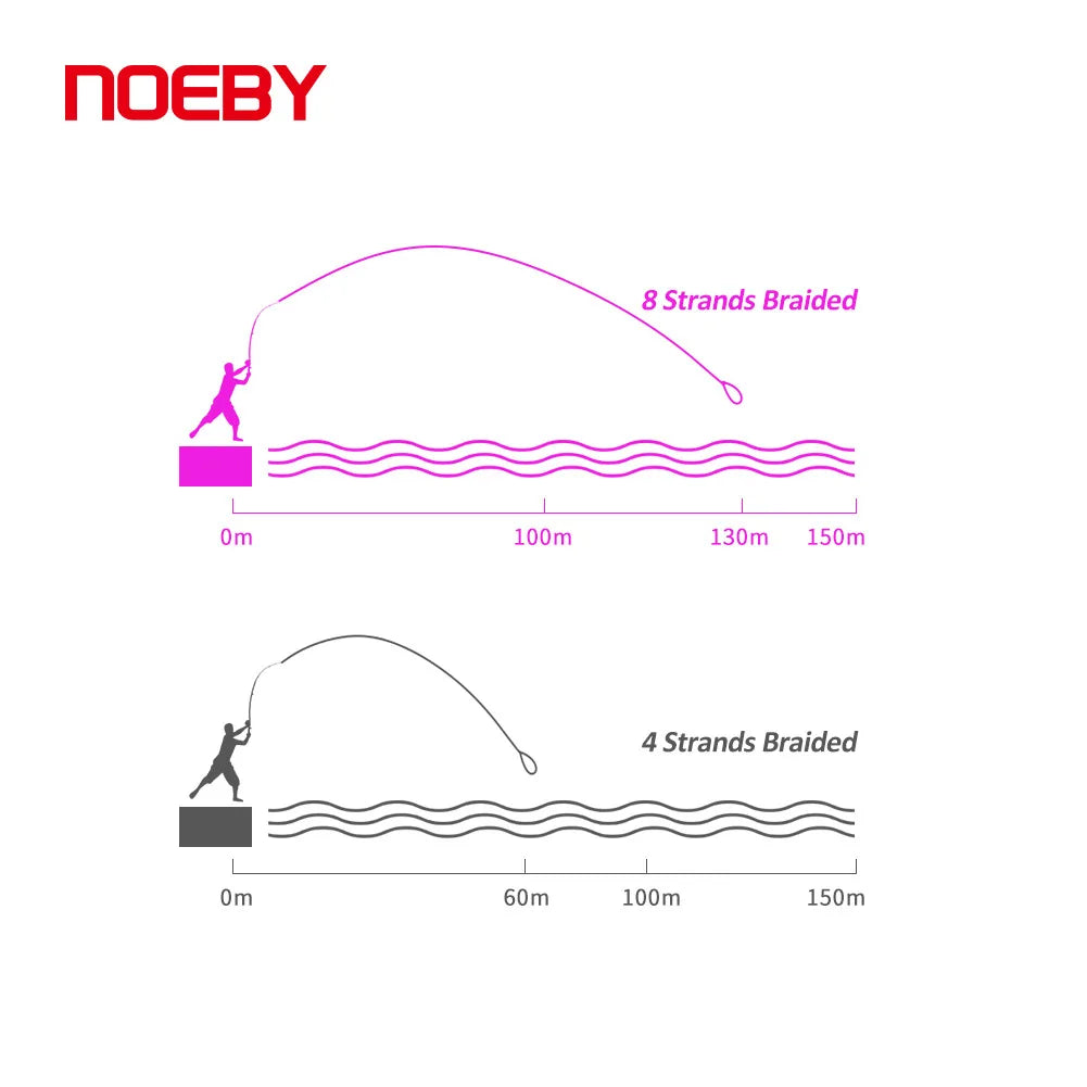 NOEBY X8 Braided Fishing Line 1000m 8-103lb Multifilament PE Wire Snood for Spinning Casting Carp Bass Fishing Tackle Line